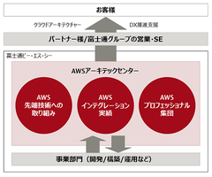 DXビジネスを支援する「AWSアーキテックセンター」を開設