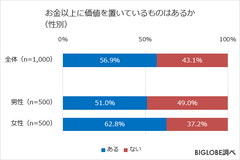 お金以上に価値を置いているもの「ある」5割強　BIGLOBEが「お金に関する意識調査」第4弾を発表　～人生100年時代「望んでいない」7割強、理由は「介護」「お金の不安」5割超～