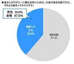 日本代表の活躍で関心度急上昇！！スカパー！　ラグビーに関する調査2019＜緊急追跡調査＞勝利国予想　日本がニュージーランドに次いで2位！！過半数が決勝戦で勝つ！と予想