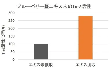 ブルーベリー茎エキス末のTie2活性　(自社研究所調べ)