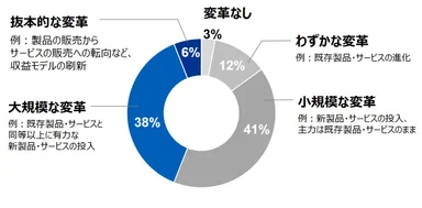 今後3年間で組織の主要な事業活動がどの程度変わるかについての割合