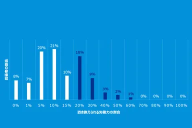 5年後に、自社でオートメーション化やAIによって置き換えられる可能性のある労働力の割合