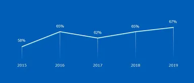 人材不足により変化のペースについて行けないと回答した組織の割合