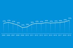 テクノロジーへの投資を拡大した組織の割合が過去最大に　 - 「Harvey Nash／KPMG 2019年度CIO調査」日本語版を刊行 -