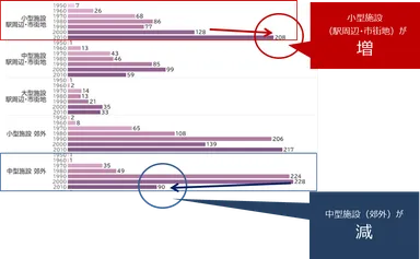 開業年代別のSC数の推移