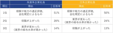 【表1】「一番最近の転職で、年収が上がった」と回答した方に伺います。転職で年収が上がった理由は何でしたか。(複数回答可)