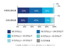 【図3】「一番最近の転職で、年収が下がった」と回答した方に伺います。年収はどれぐらい下がりましたか。