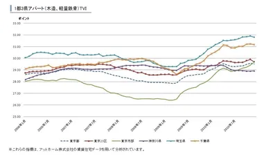 1都3県アパートTVI推移