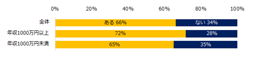 ミドル2000人に聞く
「リファラル（社員紹介）転職」実態調査
66％のミドルが、
友人・知人から自社への転職に誘われた経験あり。
リファラル（社員紹介）転職に意欲的なミドルが多数。