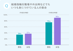 ＜平成/令和元年婚の結婚指輪に関する比較調査＞“結婚指輪をいつも身に着ける”は、平成(36％)から令和(82％)へ倍増！絆のダイヤモンド、ロイヤル・アッシャーと英国王室の指輪物語　ロイヤル・アッシャー 新作ブライダルコレクション