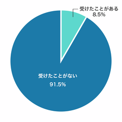 サクラグ、25歳以上の社会人に聞いた「学生時代にインターンを受けておけばよかった？」意識調査