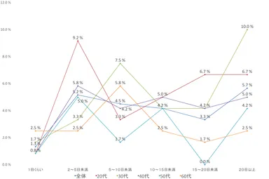 世代別の現金を持ち歩かない日数