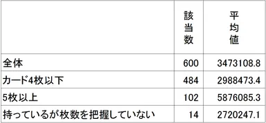 個人年収(税込み)とクレジットカード枚数