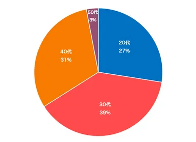 あなたの年代を教えてください。