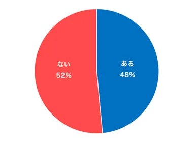他人からムダ毛の指摘を受けたり、ムダ毛への視線が気になったことはありますか？