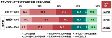 すしランチにかけてもいいと思う金額
