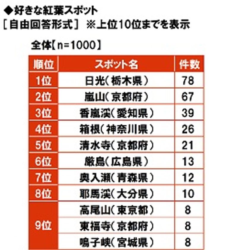 大和ネクスト銀行調べ　
好きな紅葉スポット　
1位「日光」2位「嵐山」3位「香嵐渓」