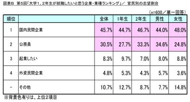図表B 官民別の志望割合