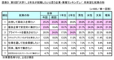 図表D 将来望む就業の形