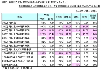 図表F 最低限実現したい生涯最高年収における第5回「就職したい企業・業種ランキング」との比較