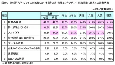 図表G 就職活動に備えての活動状況