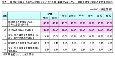 図表H 就職先選定における意思決定手段