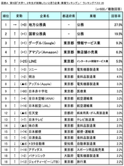 第5回「大学1、2年生が就職したいと思う企業・業種ランキング」調査　学生の約半分が民間企業、約3割が公務員を志望！(動画あり)