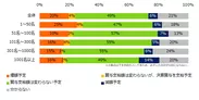 昨年（2018年）の冬季賞与支給額と比較して、今年の支給予定額に変動はありますか？（企業規模別）