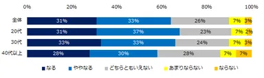転勤は退職を考えるキッカケになりますか？（年代別）