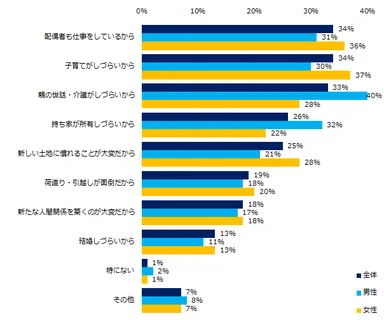 「条件に関係なく拒否する」と回答された方にお聞きします。その理由を教えてください。（複数回答可・男女別）