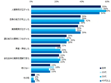 「転勤したことがある」と回答された方にお聞きします。転勤してみて、良かったことは何ですか？（複数回答可・年代別）