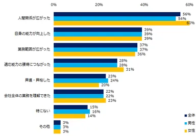 「転勤したことがある」と回答された方にお聞きします。転勤してみて、良かったことは何ですか？（複数回答可・男女別）