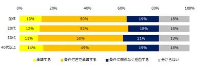 今後、転勤の辞令が出た場合、どう対処しますか？（年代別）