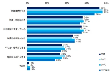 「条件付きで承諾する」と回答した方にお聞きします。具体的な条件を教えてください。（複数回答可・年代別）