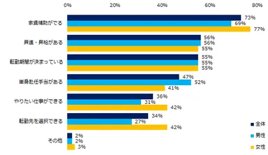 「条件付きで承諾する」と回答した方にお聞きします。具体的な条件を教えてください。（複数回答可・男女別）