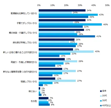 「条件に関係なく拒否する」と回答された方にお聞きします。その理由を教えてください。（複数回答可・年代別）