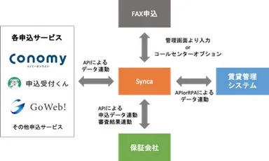 Syncaサービス概要図