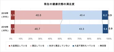 図1　健康状態の満足度