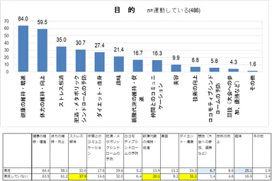 図4　運動の目的／満足度別目的