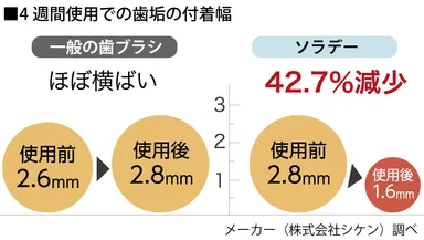 ソラデーN4の特徴(4)