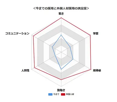 過去の採用と今回の採用の満足度 O社