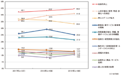 第40回 当面する企業経営課題に関する調査　日本企業の経営課題2019調査結果