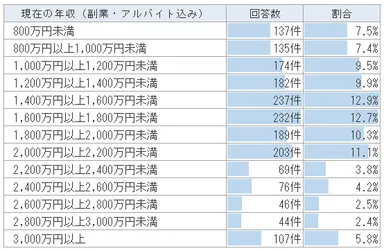 副業・アルバイト込みの医師の年収