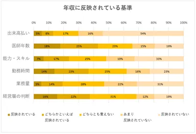 医師の年収に反映されている基準