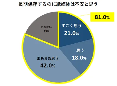 長期保存するのに紙媒体は不安と思う