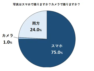 写真はスマホで撮りますか？カメラで撮りますか？