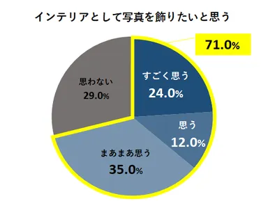 インテリアとして写真を飾りたいと思う