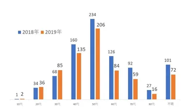 「年代別相談人数」