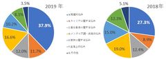 第13回「働く人の電話相談室」結果報告　20代30代の相談件数が増加、職場の悩みが多岐に渡る働き方改革元年に職場での人間関係やパワハラ、労働条件に課題