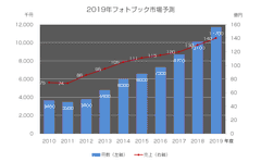 「簡単作成」と「高品質」を両立したスマホ専用アプリ フォトブック by vistaprintをリリース